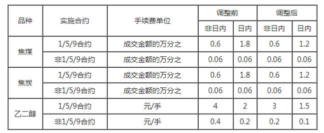 关于调解焦煤、焦炭和乙二醇期货手续费标准的通知