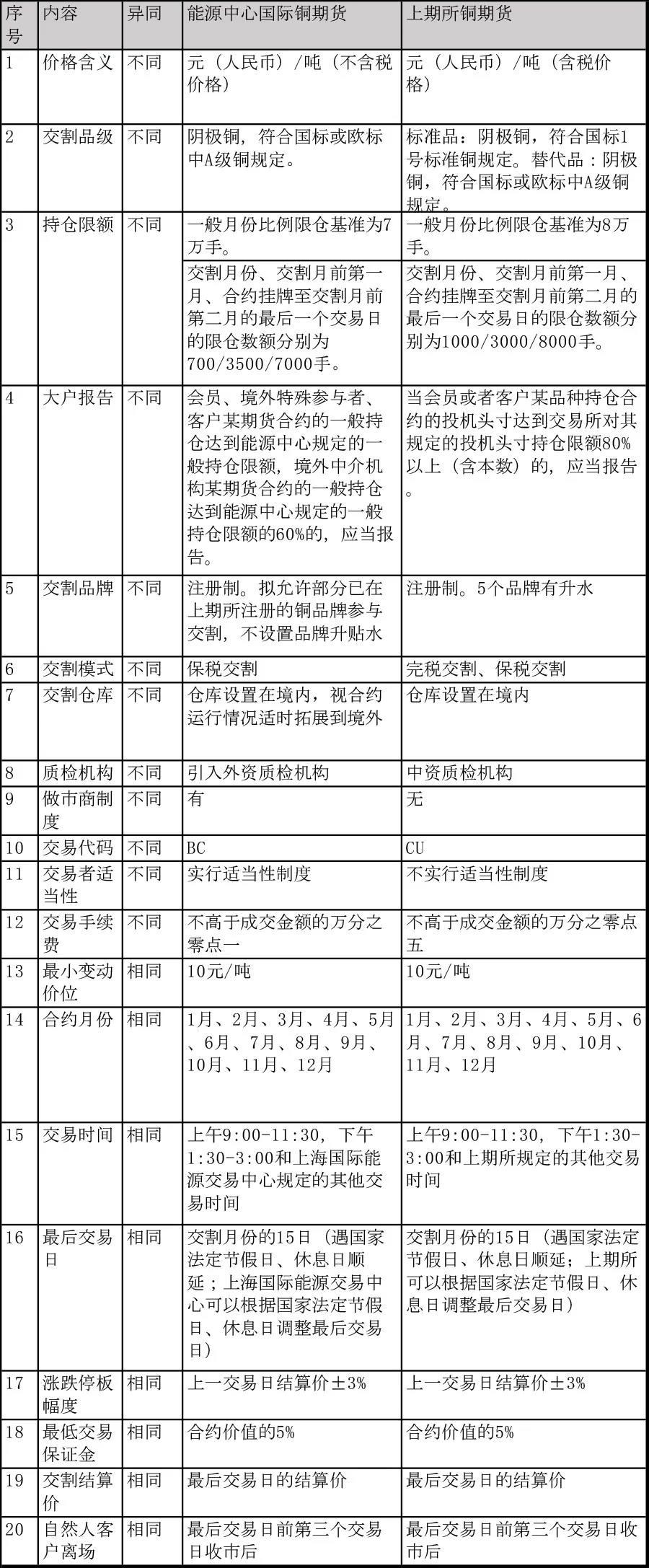 国际铜期货基础知识40问