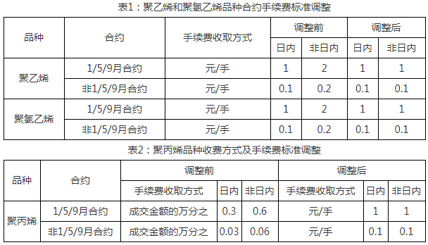 关于调解大商所相关合约生意手续费收取标准的通知