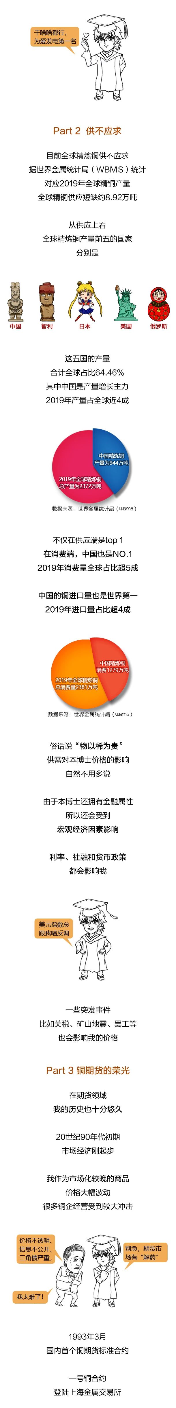 1分钟看懂“铜博士” —— 国际铜基础知识点你学Fei了吗？