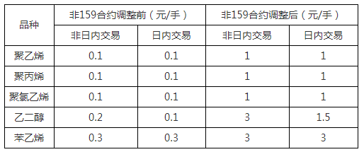 关于调解上期所、大商所、郑商所相关合约生意手续费收取标准的通知