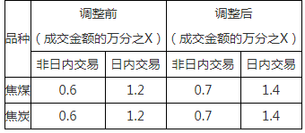 关于调解上期所、大商所、郑商所相关合约生意手续费收取标准的通知