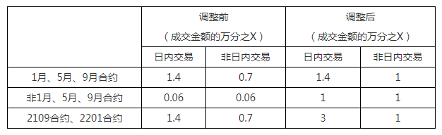 关于调解焦煤和焦炭品种相关合约手续费标准的通知