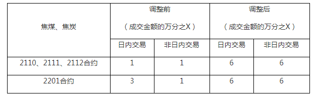 关于调解焦煤、焦炭品种相关合约手续费标准的通知