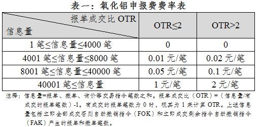 关于氧化铝期货合约上市生意有关事项的通知